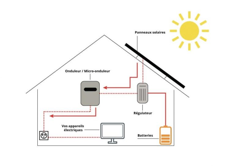 Autoconsommation Et Autoproduction Quelles Diff Rences