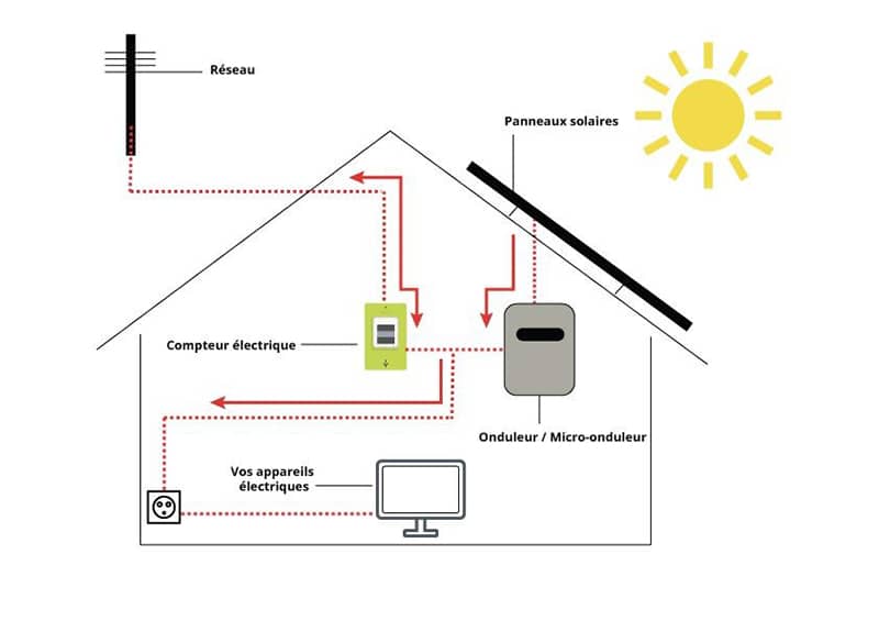 Comment déconnecter les panneaux solaires : instructions étape par étape et  FAQ