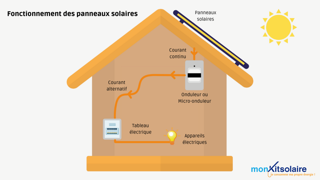 Voici le schéma de fonctionnement du panneau solaire