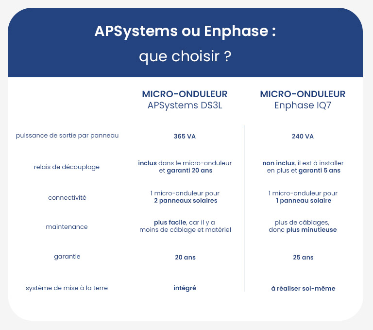 Le micro-onduleur 600 VA d'APsystems bientôt disponible en France